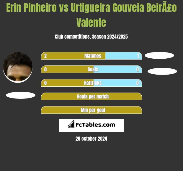 Erin Pinheiro vs Urtigueira Gouveia BeirÃ£o Valente h2h player stats