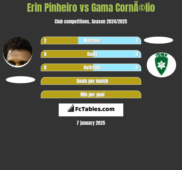 Erin Pinheiro vs Gama CornÃ©lio h2h player stats