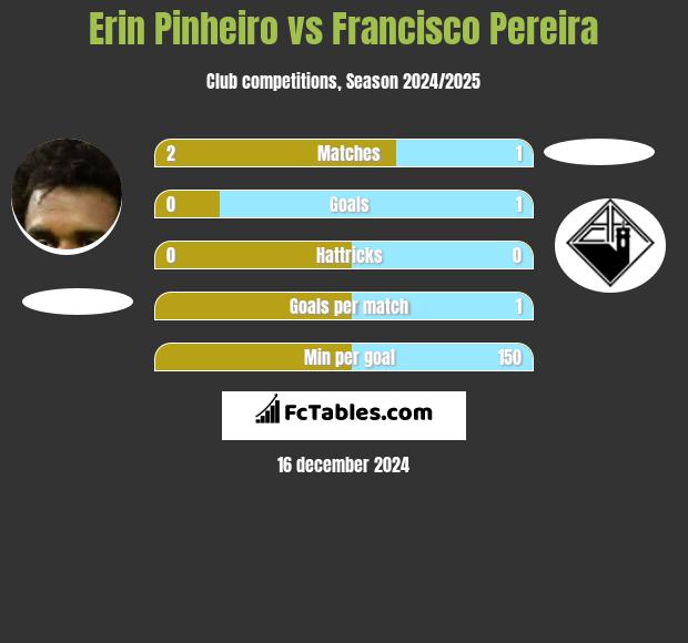 Erin Pinheiro vs Francisco Pereira h2h player stats