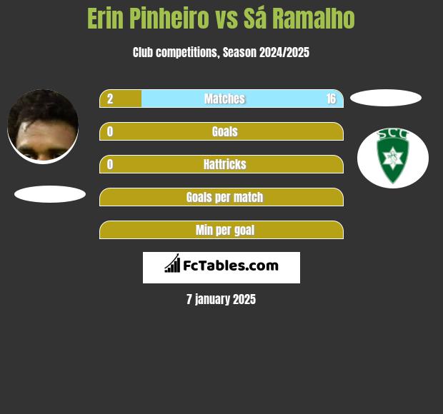 Erin Pinheiro vs Sá Ramalho h2h player stats