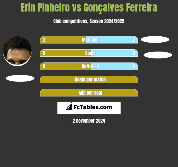 Erin Pinheiro vs Gonçalves Ferreira h2h player stats