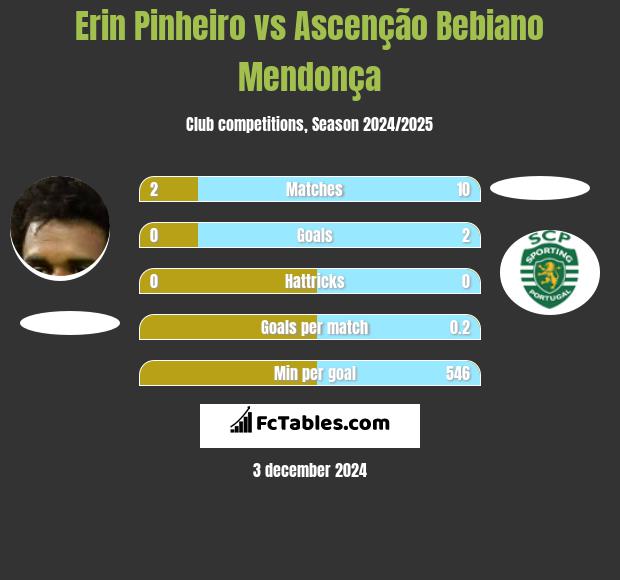 Erin Pinheiro vs Ascenção Bebiano Mendonça h2h player stats