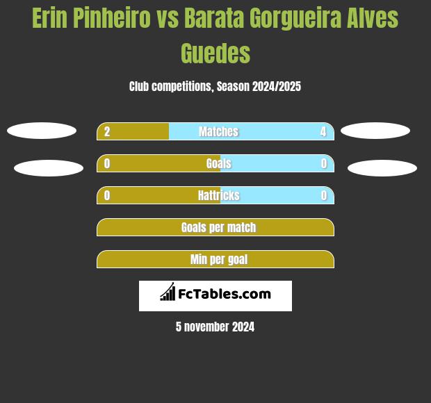 Erin Pinheiro vs Barata Gorgueira Alves Guedes h2h player stats