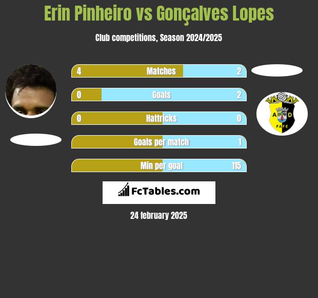 Erin Pinheiro vs Gonçalves Lopes h2h player stats