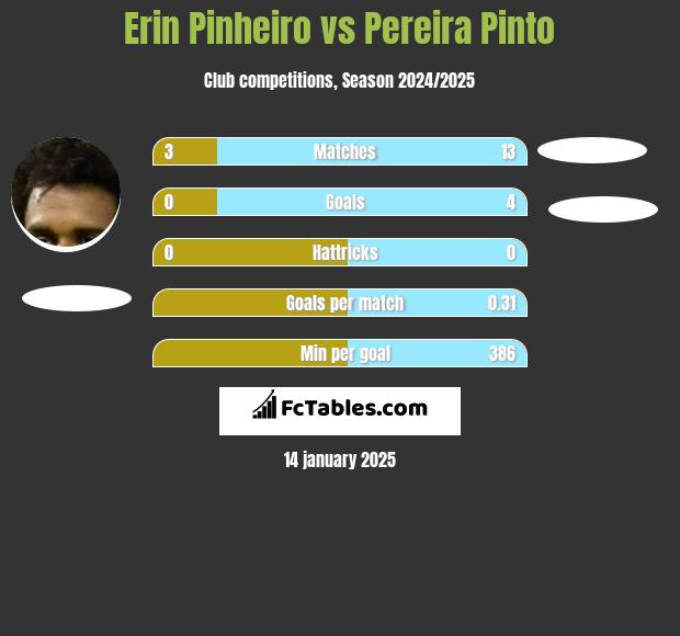 Erin Pinheiro vs Pereira Pinto h2h player stats