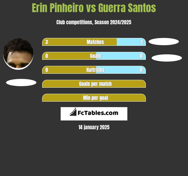 Erin Pinheiro vs Guerra Santos h2h player stats