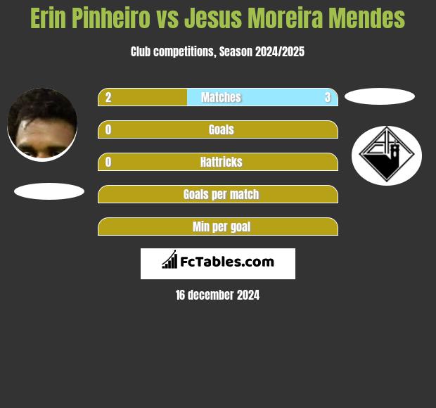 Erin Pinheiro vs Jesus Moreira Mendes h2h player stats