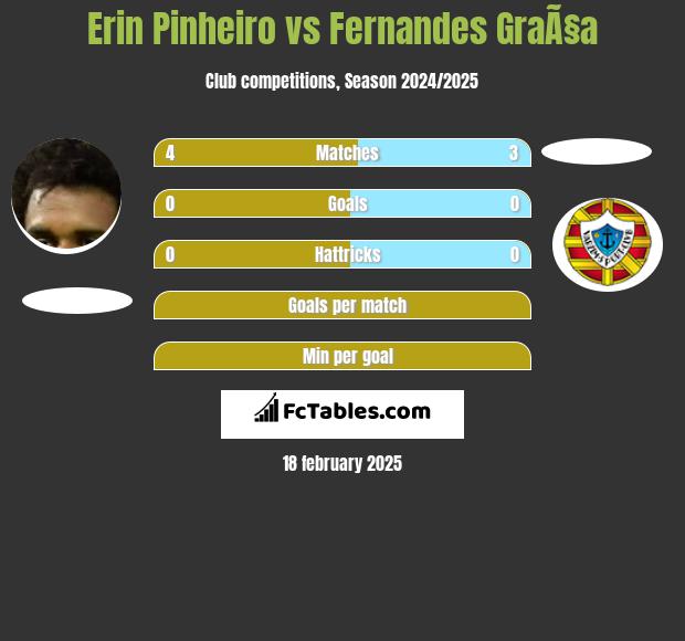 Erin Pinheiro vs Fernandes GraÃ§a h2h player stats