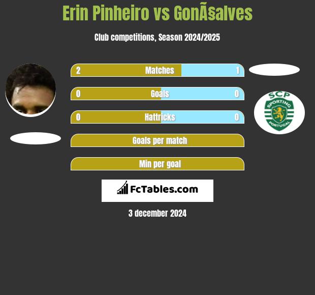 Erin Pinheiro vs GonÃ§alves h2h player stats