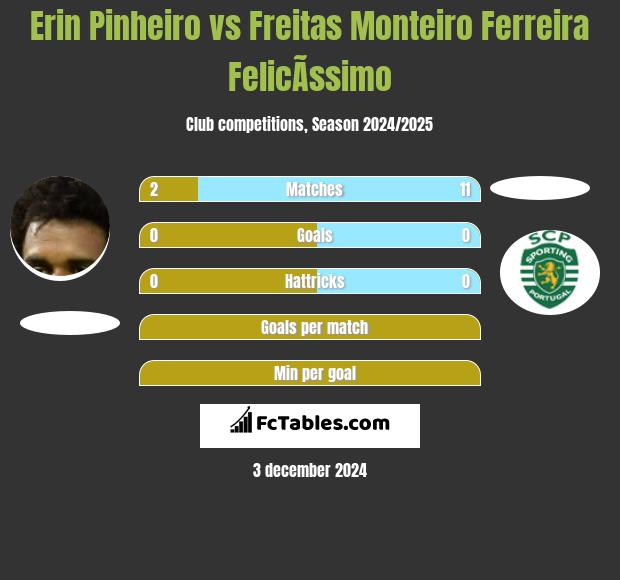 Erin Pinheiro vs Freitas Monteiro Ferreira FelicÃ­ssimo h2h player stats