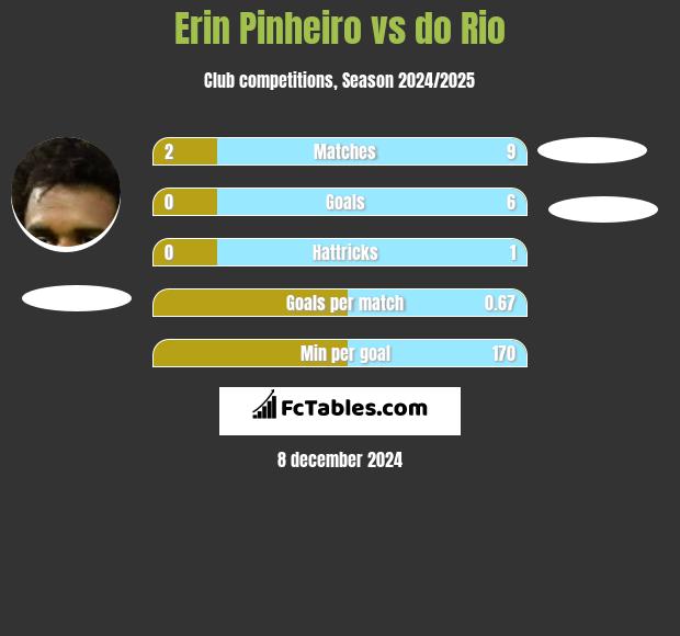 Erin Pinheiro vs do Rio h2h player stats