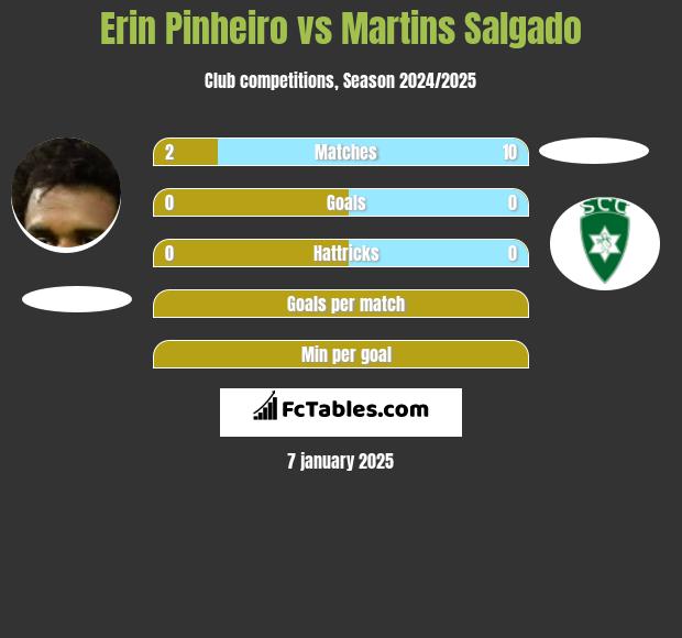 Erin Pinheiro vs Martins Salgado h2h player stats