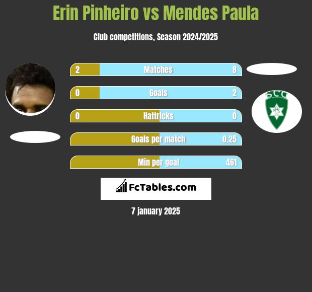 Erin Pinheiro vs Mendes Paula h2h player stats