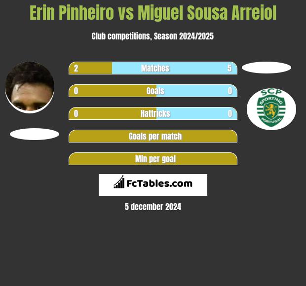 Erin Pinheiro vs Miguel Sousa Arreiol h2h player stats