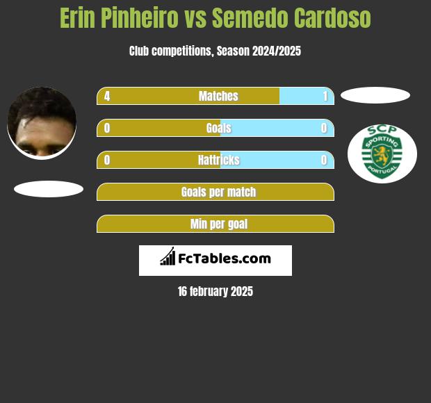 Erin Pinheiro vs Semedo Cardoso h2h player stats