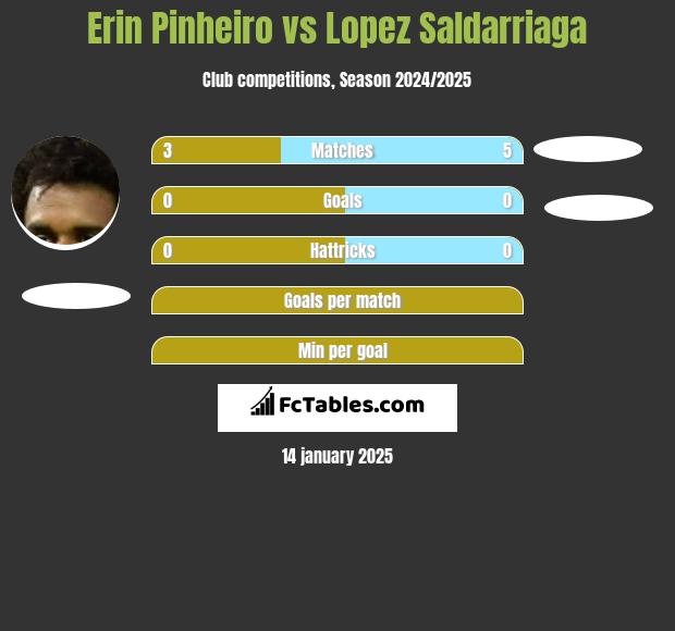 Erin Pinheiro vs Lopez Saldarriaga h2h player stats