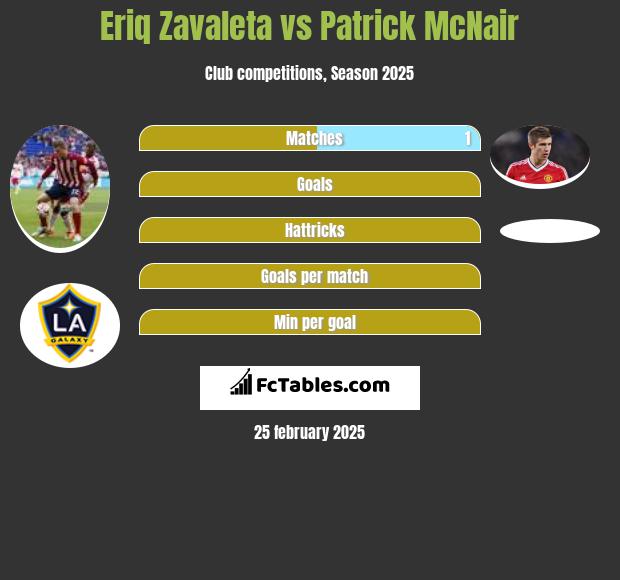 Eriq Zavaleta vs Patrick McNair h2h player stats