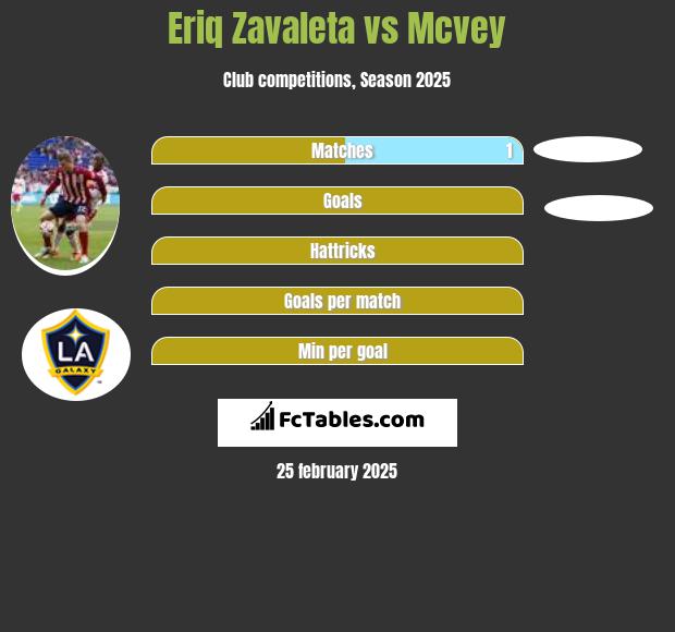 Eriq Zavaleta vs Mcvey h2h player stats