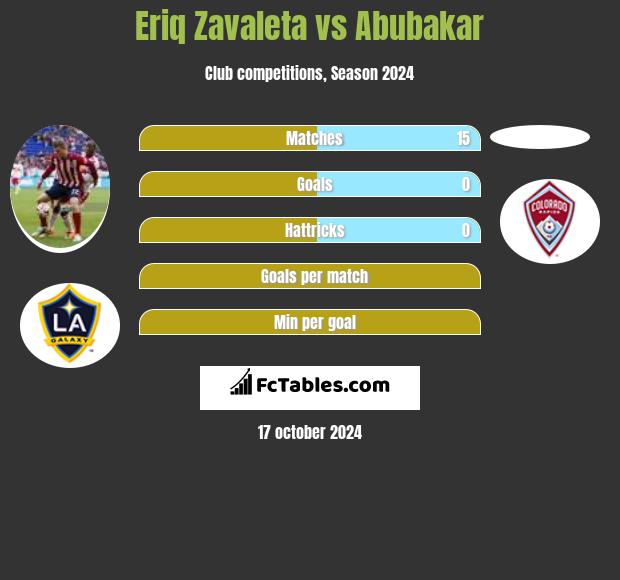 Eriq Zavaleta vs Abubakar h2h player stats