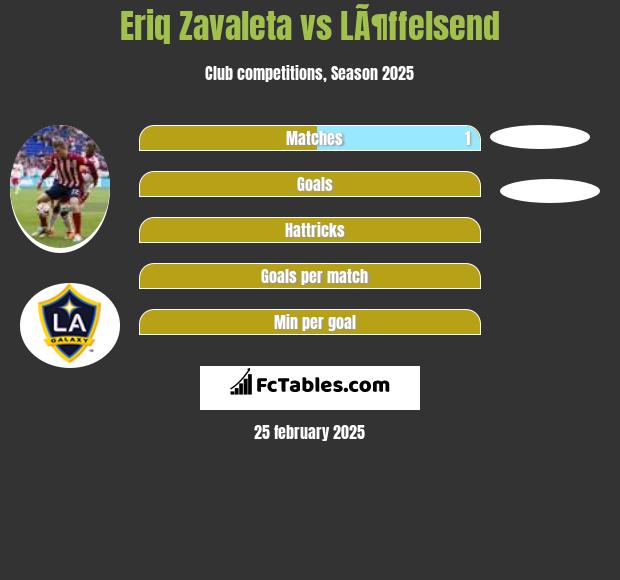 Eriq Zavaleta vs LÃ¶ffelsend h2h player stats