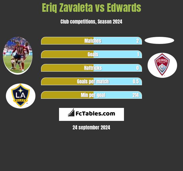 Eriq Zavaleta vs Edwards h2h player stats