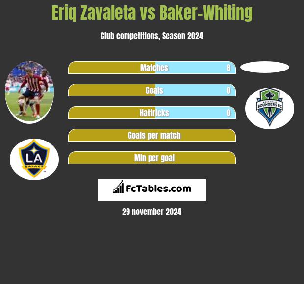 Eriq Zavaleta vs Baker-Whiting h2h player stats