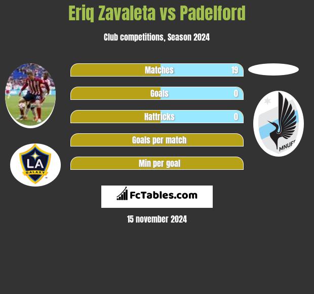 Eriq Zavaleta vs Padelford h2h player stats