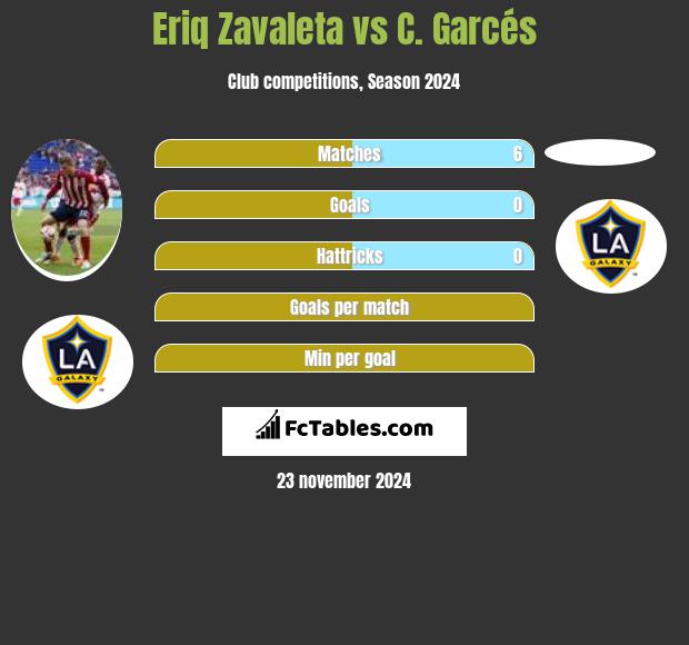 Eriq Zavaleta vs C. Garcés h2h player stats