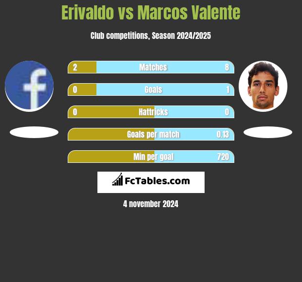 Erivaldo vs Marcos Valente h2h player stats