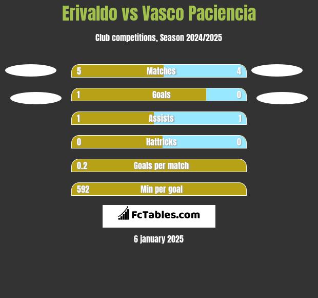 Erivaldo vs Vasco Paciencia h2h player stats