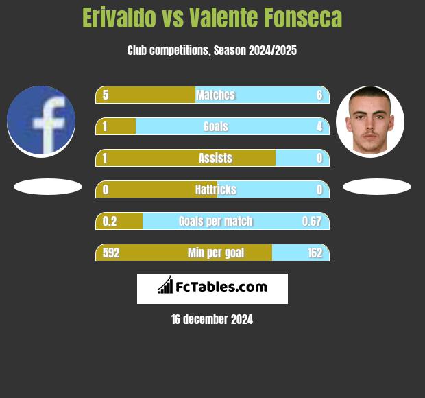 Erivaldo vs Valente Fonseca h2h player stats