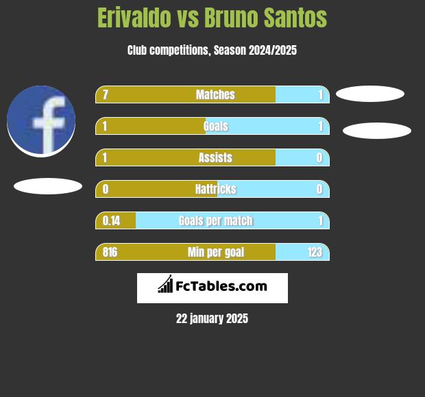 Erivaldo vs Bruno Santos h2h player stats