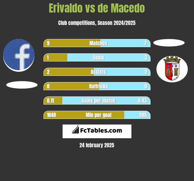 Erivaldo vs de Macedo h2h player stats