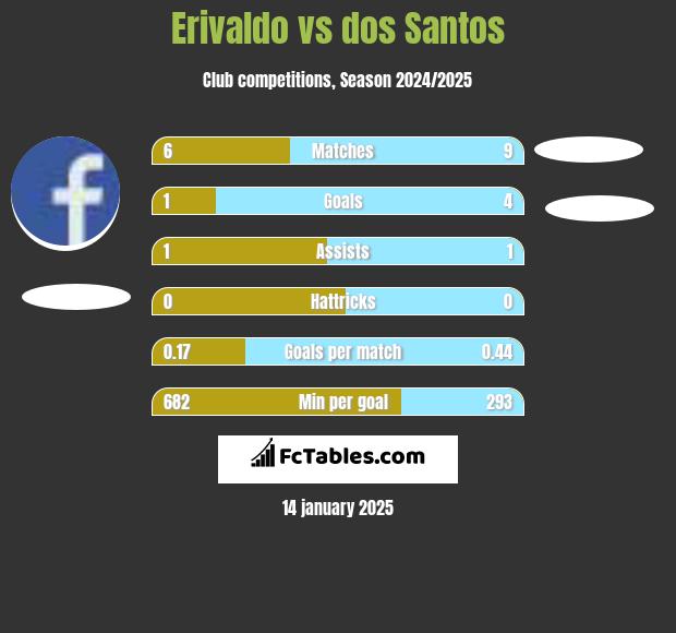 Erivaldo vs dos Santos h2h player stats