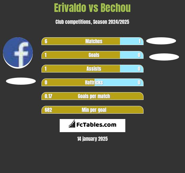 Erivaldo vs Bechou h2h player stats