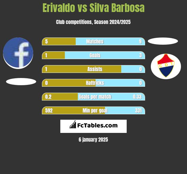 Erivaldo vs Silva Barbosa h2h player stats