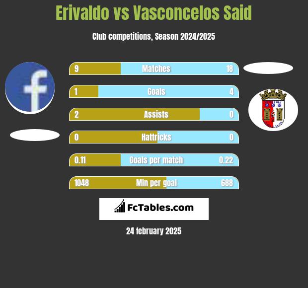 Erivaldo vs Vasconcelos Said h2h player stats