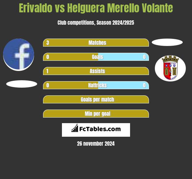 Erivaldo vs Helguera Merello Volante h2h player stats