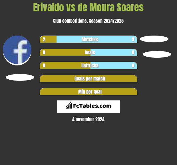 Erivaldo vs de Moura Soares h2h player stats