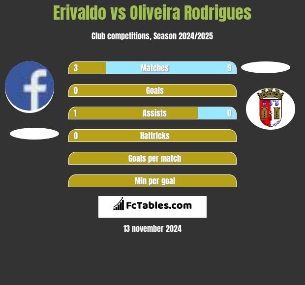 Erivaldo vs Oliveira Rodrigues h2h player stats