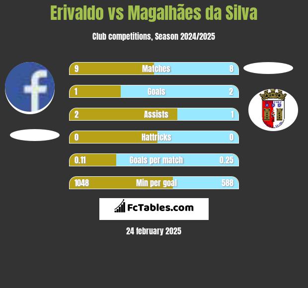 Erivaldo vs Magalhães da Silva h2h player stats