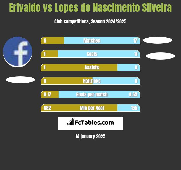 Erivaldo vs Lopes do Nascimento Silveira h2h player stats