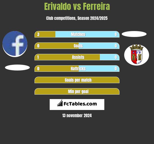 Erivaldo vs Ferreira h2h player stats