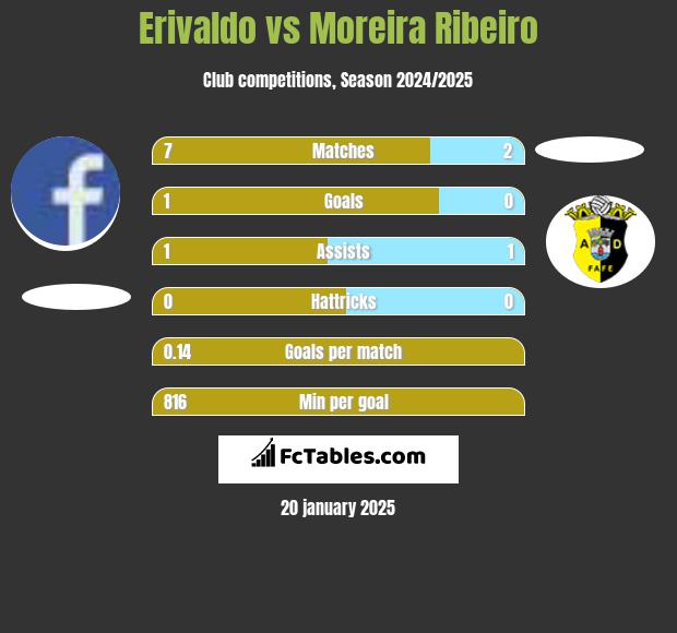 Erivaldo vs Moreira Ribeiro h2h player stats