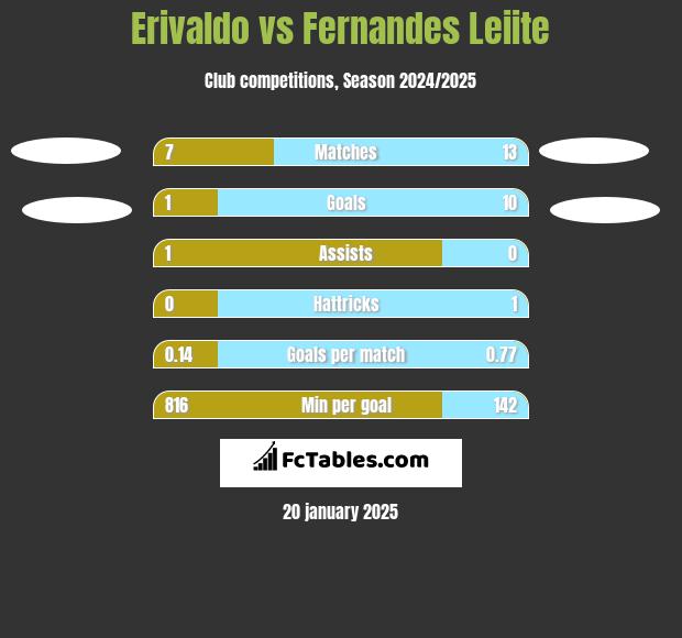 Erivaldo vs Fernandes Leiite h2h player stats