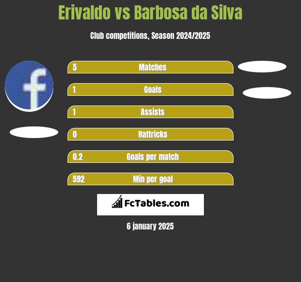 Erivaldo vs Barbosa da Silva h2h player stats