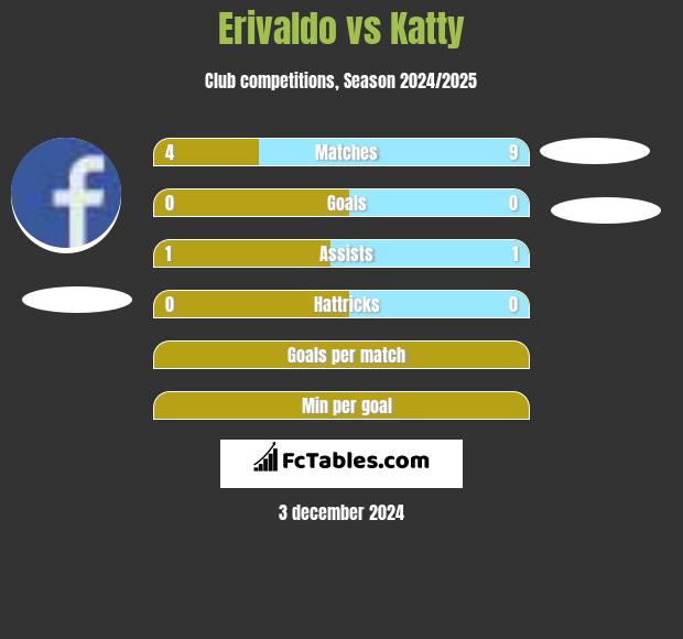 Erivaldo vs Katty h2h player stats