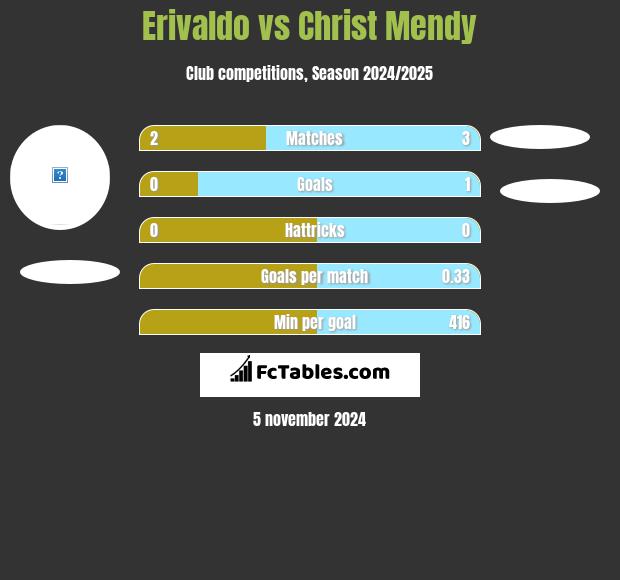 Erivaldo vs Christ Mendy h2h player stats