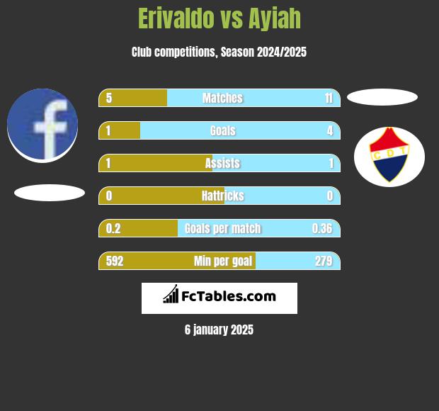 Erivaldo vs Ayiah h2h player stats