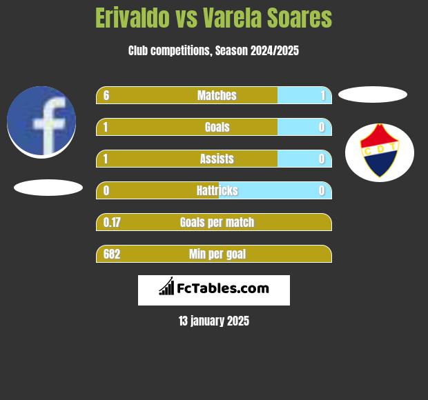 Erivaldo vs Varela Soares h2h player stats